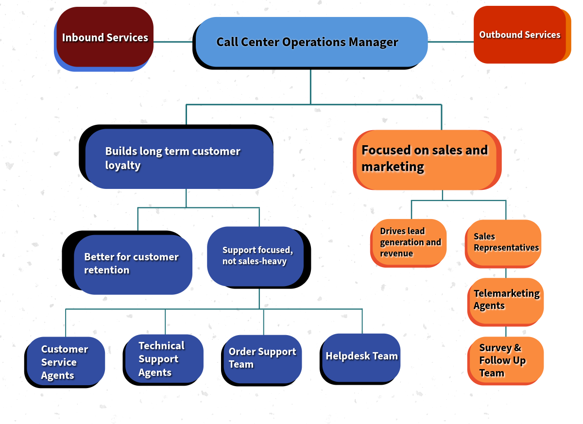 Inbound vs Outbound Call Center Comparison